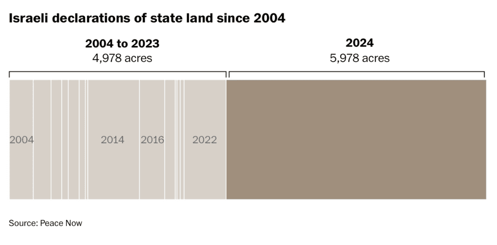 Washington Post — Peace Now chart of Palestinian displacement from Palestine